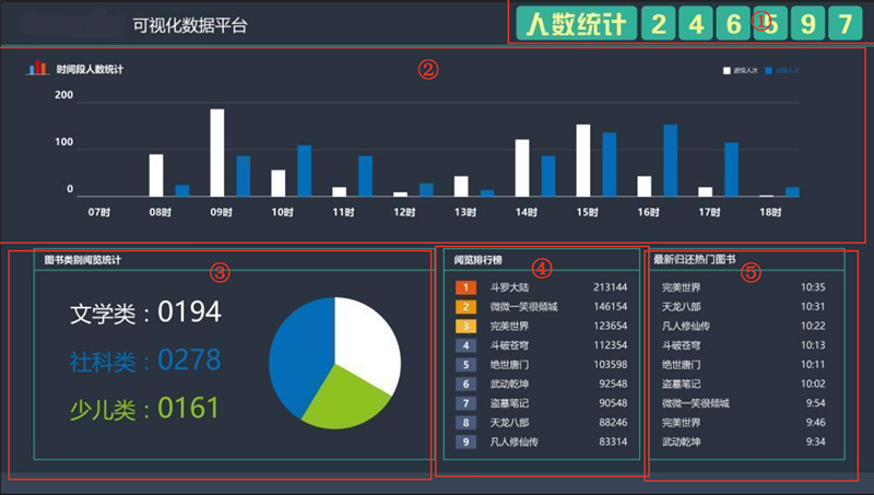 圖書館數據顯示屏